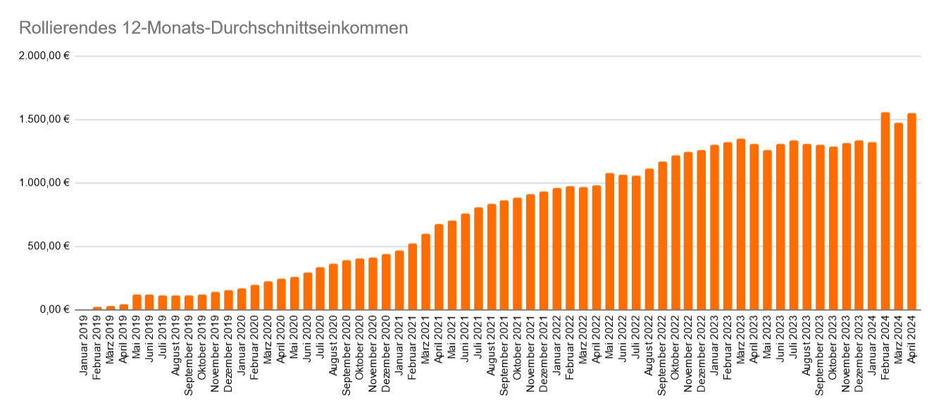 Entwicklung des rollierenden 12-Monats-Durchschnittseinkommen im April 2024 Entwicklung des rollierenden 12-Monats-Durchschnittseinkommen im April 2024