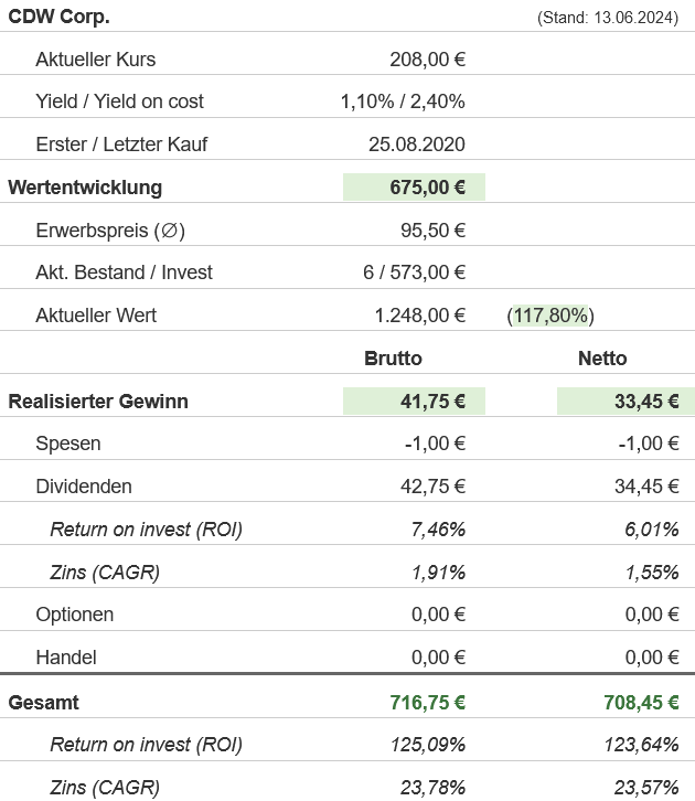 Snapshot CDW Aktie (Stand: Juni 2024) Snapshot CDW Aktie (Stand: Juni 2024)