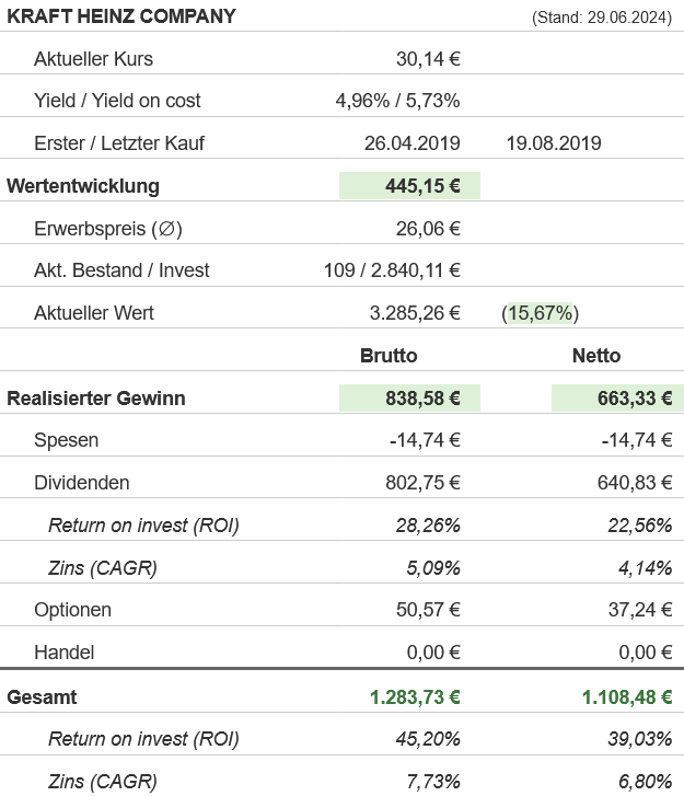 Snapshot Kraft Heinz Aktie (Stand: Juni 2024) Snapshot Kraft Heinz Aktie (Stand: Juni 2024)