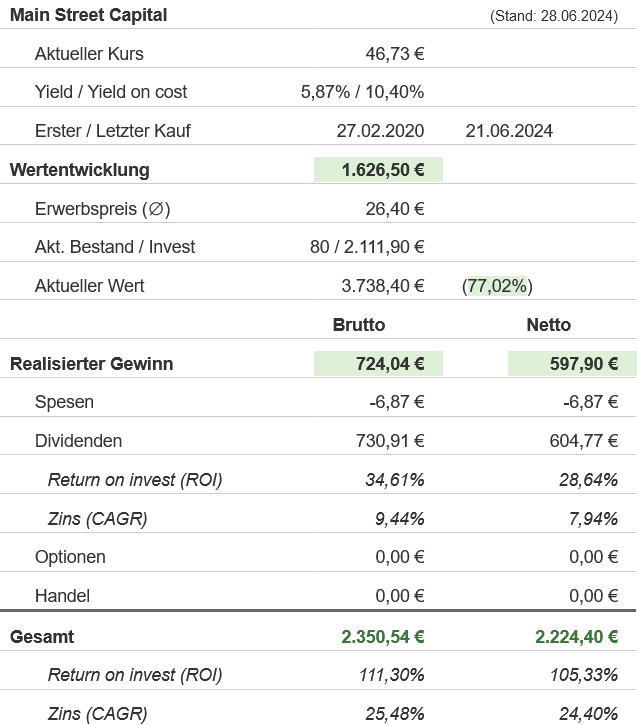 Snapshot Main Street Capital Aktie (Stand: Juni 2024) Snapshot Main Street Capital Aktie (Stand: Juni 2024)