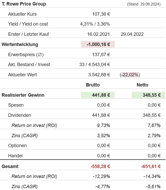 Snapshot T. Rowe Price Aktie (Stand: Juni 2024) Snapshot T. Rowe Price Aktie (Stand: Juni 2024)