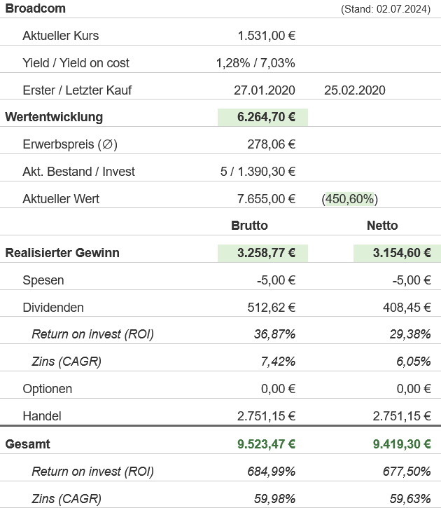 Snapshot Broadcom Aktie (Stand: Juni 2024) Snapshot Broadcom Aktie (Stand: Juni 2024)