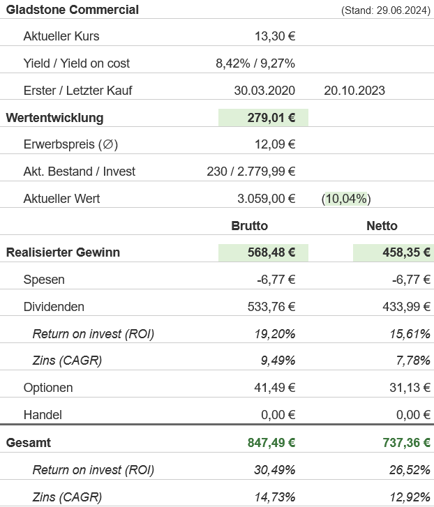 Snapshot Gladstone Commercial Aktie (Stand: Juni 2024) Snapshot Gladstone Commercial Aktie (Stand: Juni 2024)