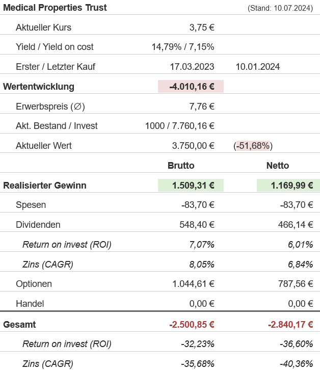 Snapshot Medical Properties Trust Aktie (Stand: Juli 2024) Snapshot Medical Properties Trust Aktie (Stand: Juli 2024)