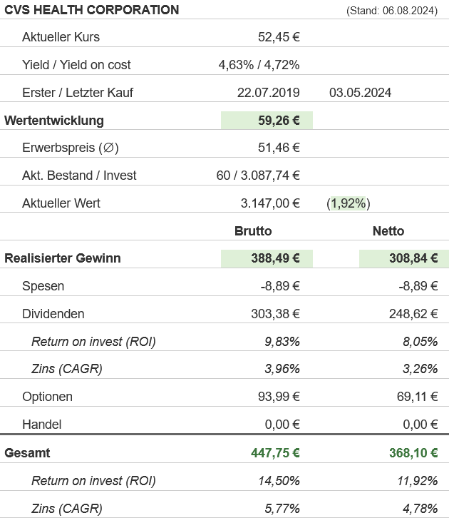 Snapshot CVS Health Aktie (Stand: August 2024) Snapshot CVS Health Aktie (Stand: August 2024)