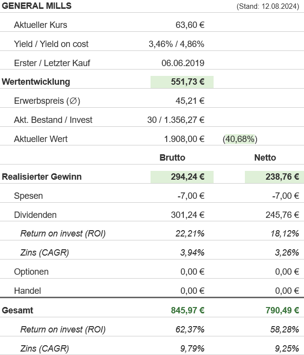 Snapshot General Mills Aktie (Stand: August 2024) Snapshot General Mills Aktie (Stand: August 2024)