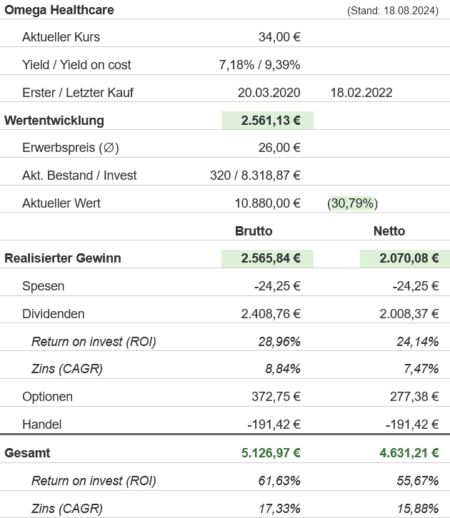 Snapshot Omega Healthcare Investors Aktie (Stand: August 2024) Snapshot Omega Healthcare Investors Aktie (Stand: August 2024)