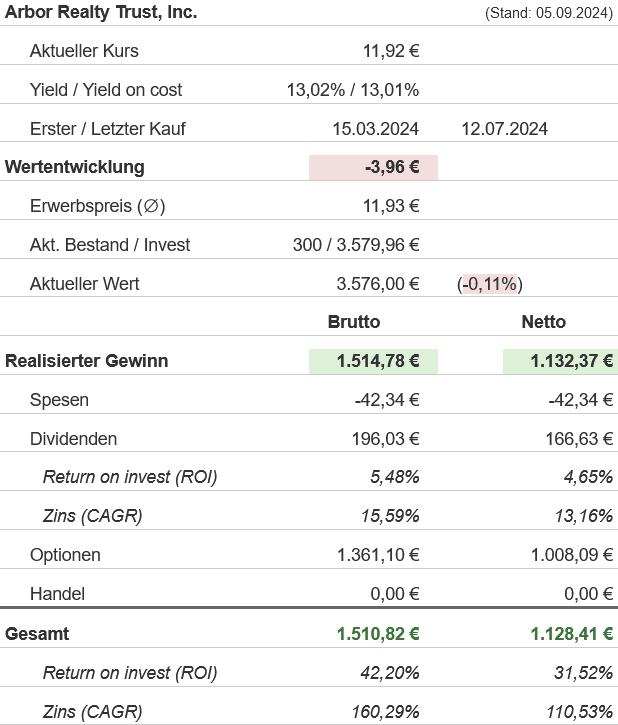 Snapshot Arbor Realty Trust Aktie (Stand: August 2024) Snapshot Arbor Realty Trust Aktie (Stand: August 2024)