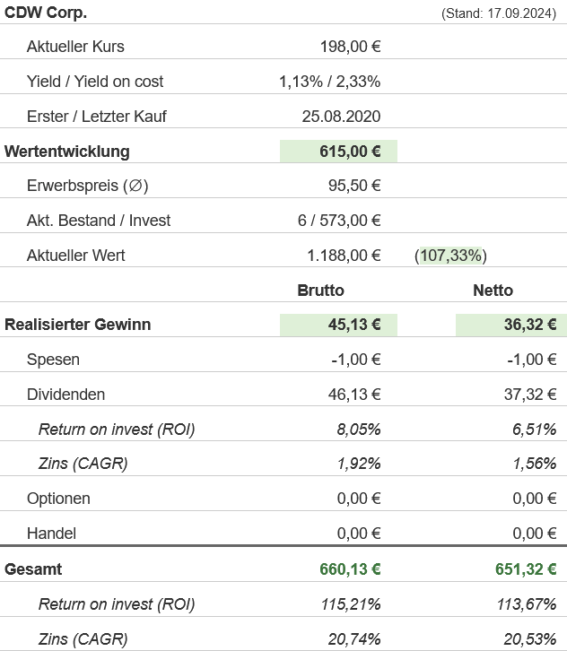 Snapshot CDW Aktie (Stand: September 2024) Snapshot CDW Aktie (Stand: September 2024)
