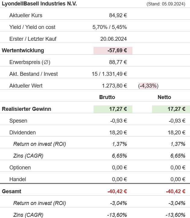 Snapshot LyondellBasell Industries Aktie (Stand: September 2024) Snapshot LyondellBasell Industries Aktie (Stand: September 2024)