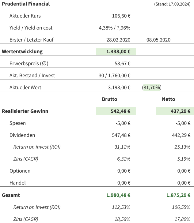 Snapshot Prudential Financial Aktie (Stand: September 2024) Snapshot Prudential Financial Aktie (Stand: September 2024)