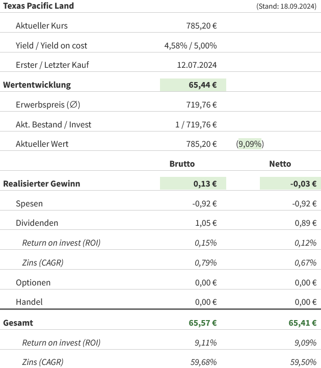 Snapshot Texas pacific Land Aktie (Stand: September 2024) Snapshot Texas pacific Land Aktie (Stand: September 2024)