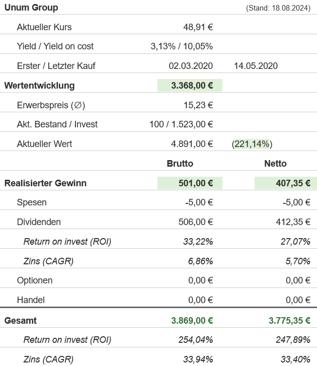 Snapshot Unum Group Aktie (Stand: August 2024) Snapshot Unum Group Aktie (Stand: August 2024)