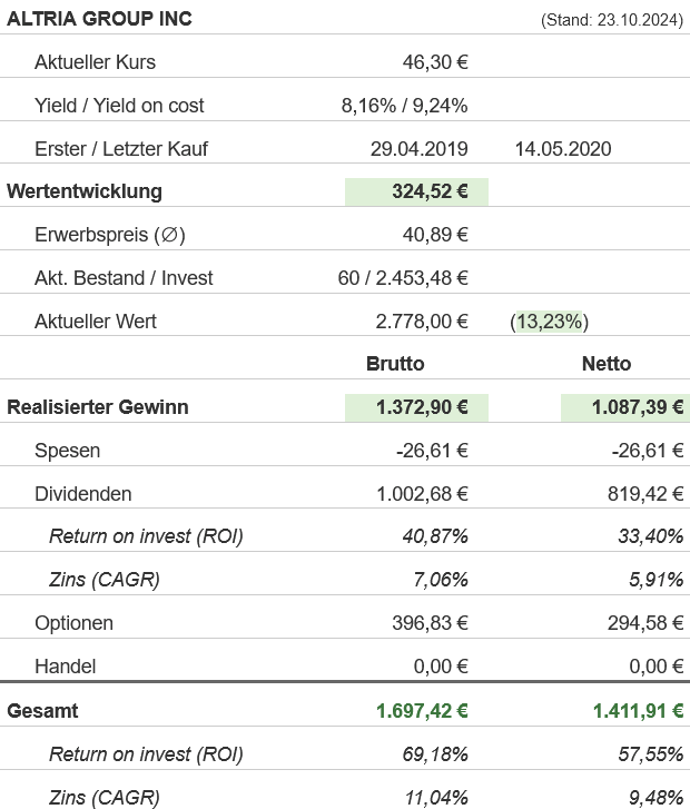 Snapshot Altria Aktie (Stand: Oktober 2024) Snapshot Altria Aktie (Stand: Oktober 2024)