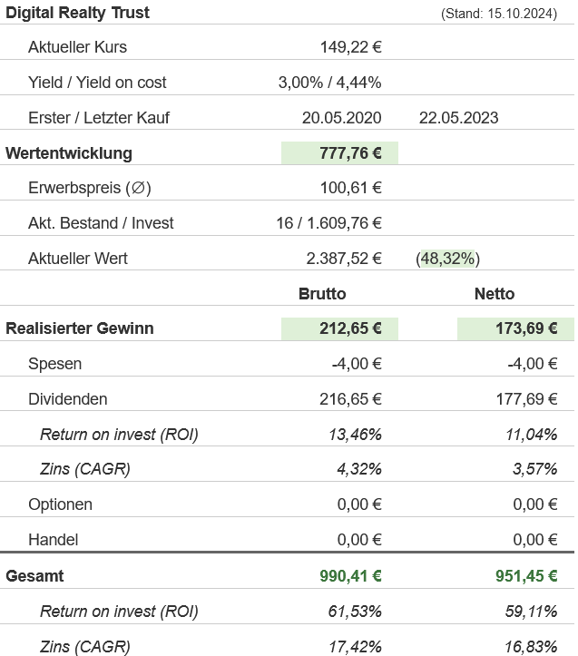 Snapshot Digital Realty Trust Aktie (Stand: September 2024) Snapshot Digital Realty Trust Aktie (Stand: September 2024)