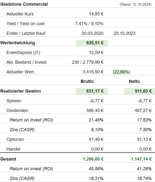 Snapshot Gladstone Commercial Aktie (Stand: September 2024) Snapshot Gladstone Commercial Aktie (Stand: September 2024)