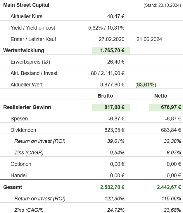 Snapshot Main Street Capital Aktie (Stand: Oktober 2024) Snapshot Main Street Capital Aktie (Stand: Oktober 2024)