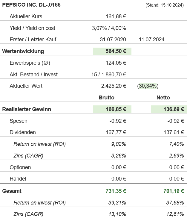 Snapshot PepsiCo Aktie (Stand: September 2024) Snapshot PepsiCo Aktie (Stand: September 2024)
