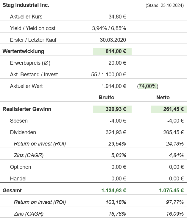 Snapshot STAG Industrial Aktie (Stand: Oktober 2024) Snapshot STAG Industrial Aktie (Stand: Oktober 2024)