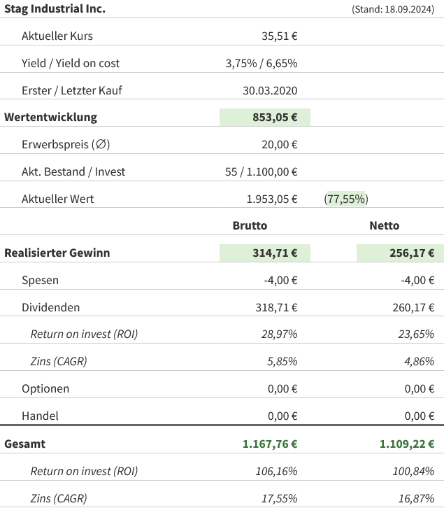 Snapshot STAG Industrial Aktie (Stand: September 2024) Snapshot STAG Industrial Aktie (Stand: September 2024)
