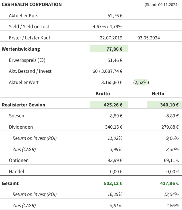 Snapshot CVS Health Aktie (Stand: November 2024) Snapshot CVS Health Aktie (Stand: November 2024)
