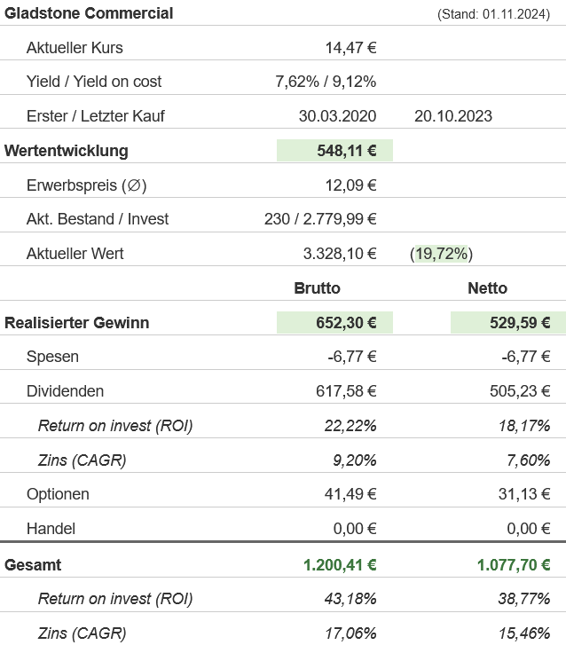 Snapshot Gladstone Commercial Aktie (Stand: Oktober 2024) Snapshot Gladstone Commercial Aktie (Stand: Oktober 2024)