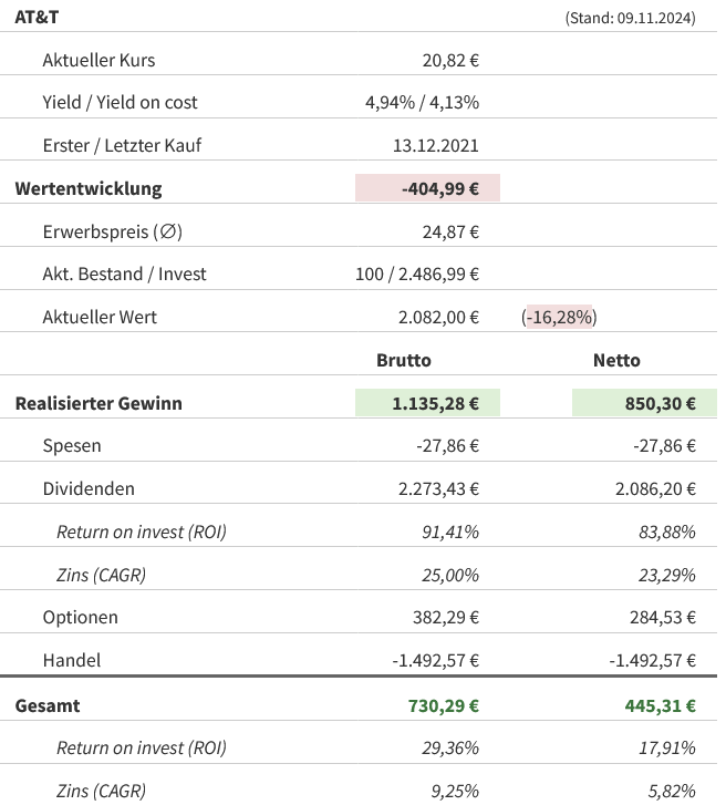 Snapshot AT&T Aktie (Stand: November 2024) Snapshot AT&T Aktie (Stand: November 2024)