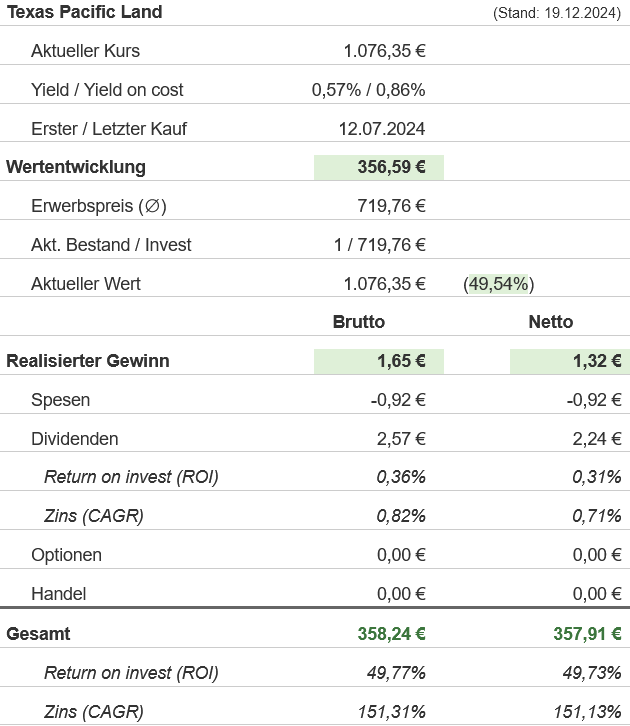 Snapshot Texas pacific Land Aktie (Stand: September 2024) Snapshot Texas pacific Land Aktie (Stand: Dezember 2024)