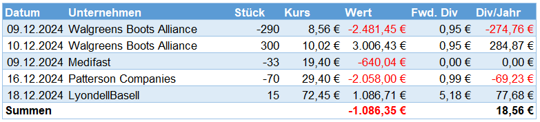 Aktienkäufe im Dezember 2024 Aktienkäufe im Dezember 2024