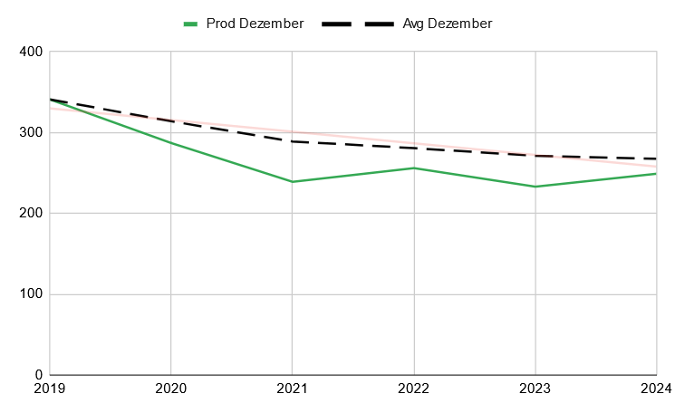 Historische Entwicklung der Stromproduktion aus Photovoltaik im Dezember 2024 Historische Entwicklung der Stromproduktion aus Photovoltaik im Dezember 2024