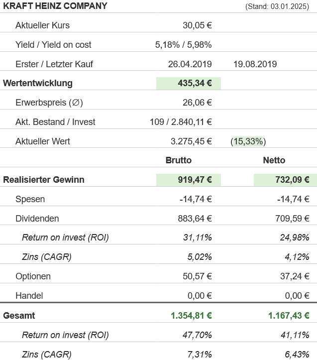 Snapshot Kraft Heinz Aktie (Stand: Dezember 2024) Snapshot Kraft Heinz Aktie (Stand: Dezember 2024)