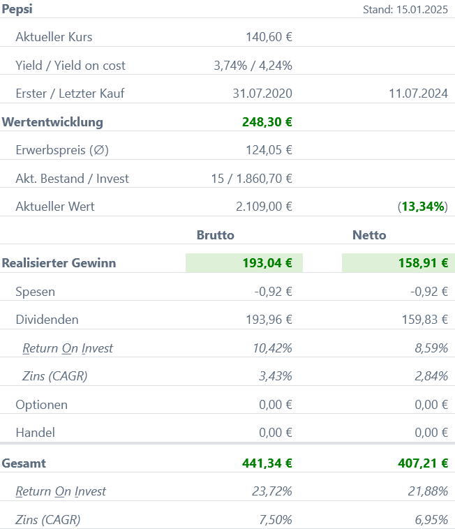 Snapshot PepsiCo Aktie (Stand: Januar 2025) Snapshot PepsiCo Aktie (Stand: Januar 2025)