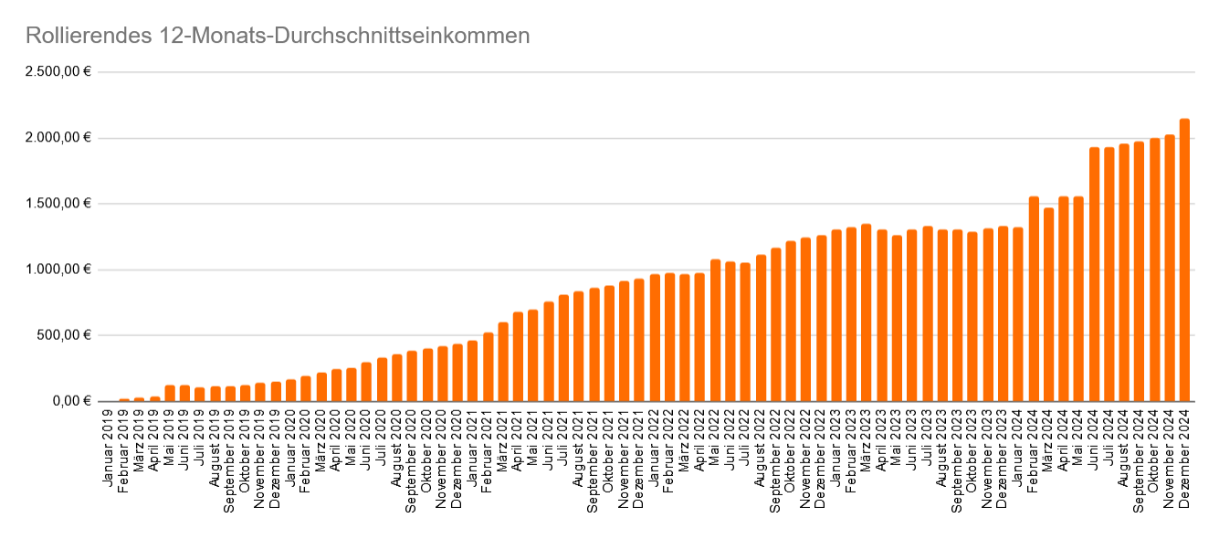 Entwicklung des rollierenden 12-Monats-Durchschnittseinkommen im Dezember 2024 Entwicklung des rollierenden 12-Monats-Durchschnittseinkommen im Dezember 2024