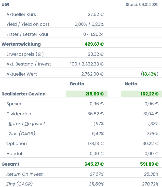 Snapshot UGI Aktie (Stand: Januar 2025) Snapshot UGI Aktie (Stand: Januar 2025)