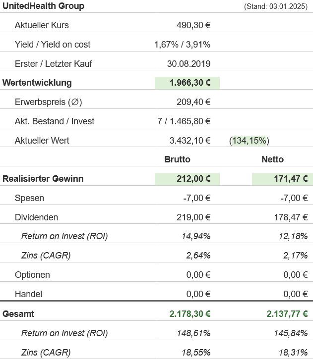 Snapshot UnitedHealth Group Aktie (Stand: Dezember 2024) Snapshot UnitedHealth Group Aktie (Stand: Dezember 2024)