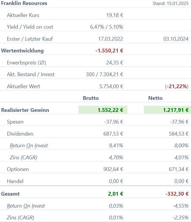 Snapshot Franklin Resources Aktie (Stand: Januar 2025) Snapshot Franklin Resources Aktie (Stand: Januar 2025)