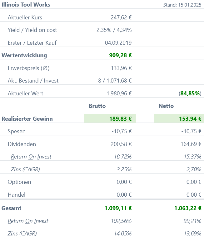 Snapshot Illinois Tool Works Aktie (Stand: Januar 2025) Snapshot Illinois Tool Works Aktie (Stand: Januar 2025)