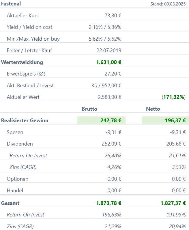 Snapshot Fastenal Aktie (Stand: Februar 2025) Snapshot Fastenal Aktie (Stand: Februar 2025)