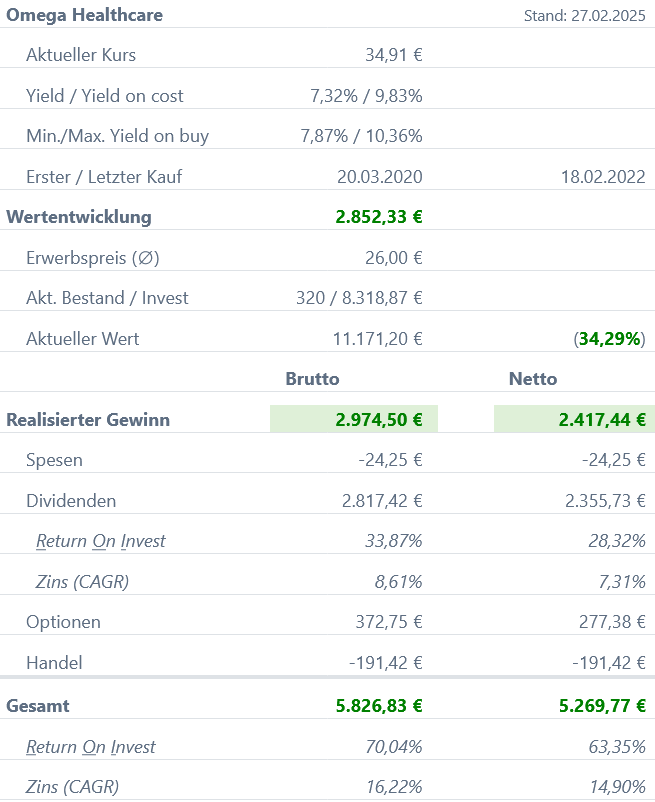 Snapshot Omega Healthcare Investors Aktie (Stand: Februar 2025) Snapshot Omega Healthcare Investors Aktie (Stand: Februar 2025)