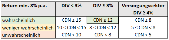 Chowder-Number für CME im März 2025 Chowder-Number für CME im März 2025