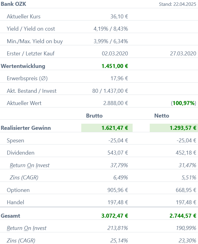 Snapshot Bank OZK Aktie (Stand: April 2025) Snapshot Bank OZK Aktie (Stand: April 2025)