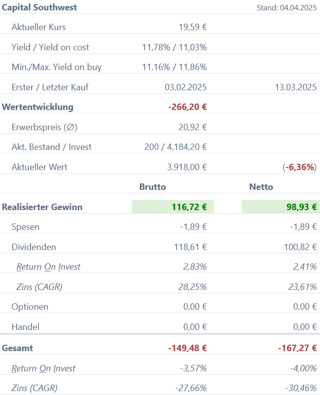 Snapshot Capital Southwest Aktie (Stand: März 2025) Snapshot Capital Southwest Aktie (Stand: März 2025)
