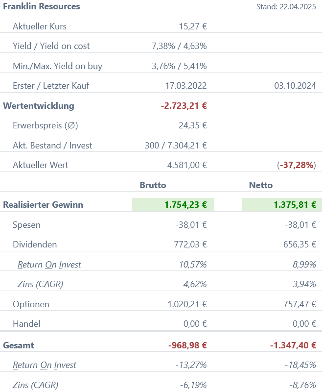 Snapshot Franklin Resources Aktie (Stand: April 2025) Snapshot Franklin Resources Aktie (Stand: April 2025)