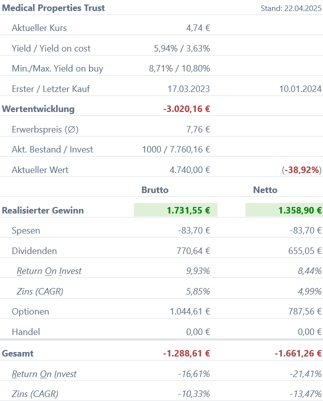 Snapshot Medical Properties Aktie (Stand: April 2025) Snapshot Medical Properties Aktie (Stand: April 2025)