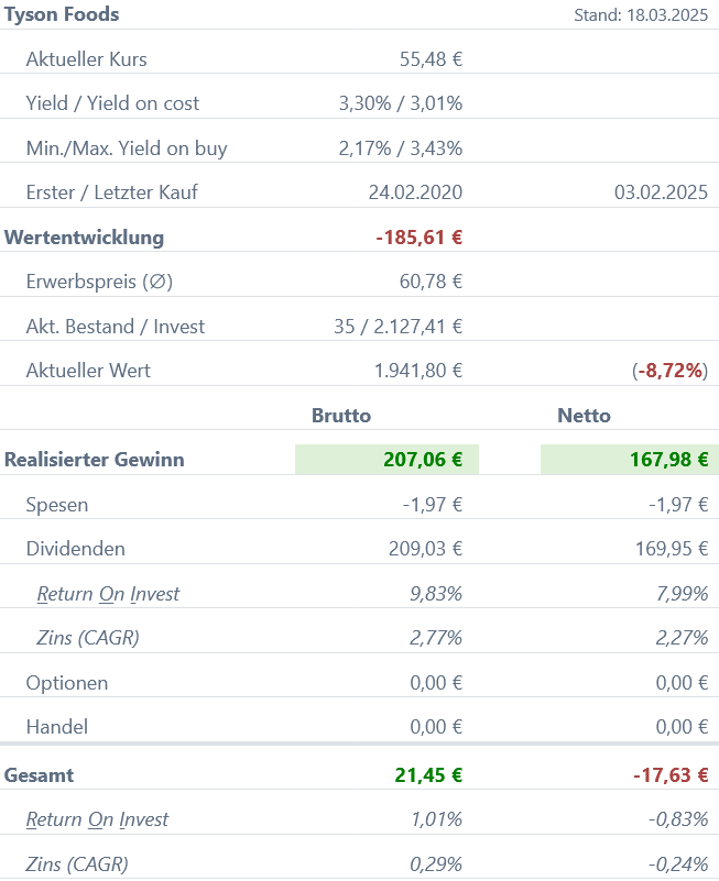 Snapshot Tyson Foods Aktie (Stand: März 2025) Snapshot Tyson Foods Aktie (Stand: März 2025)