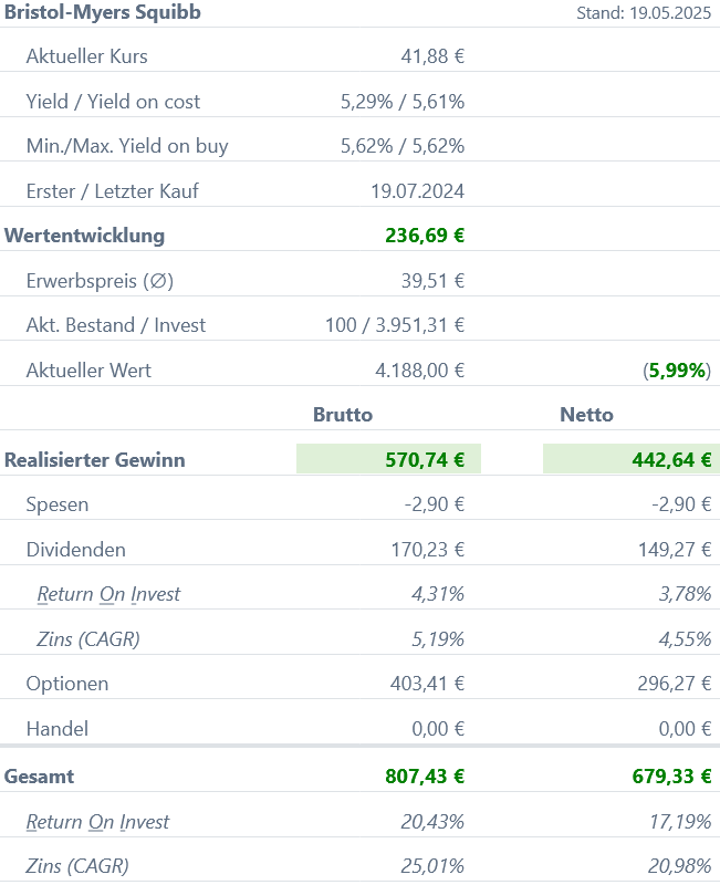 Snapshot Bristol-Myers Squibb Aktie (Stand: Mai 2025) Snapshot Bristol-Myers Squibb Aktie (Stand: Mai 2025)
