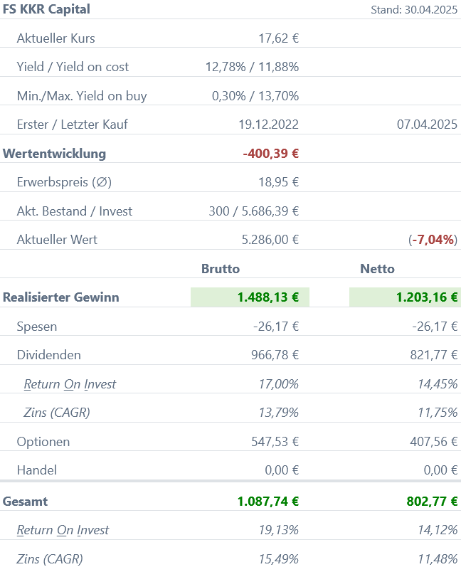 Snapshot FS KKR Capital Aktie (Stand: April 2025) Snapshot FS KKR Capital Aktie (Stand: April 2025)