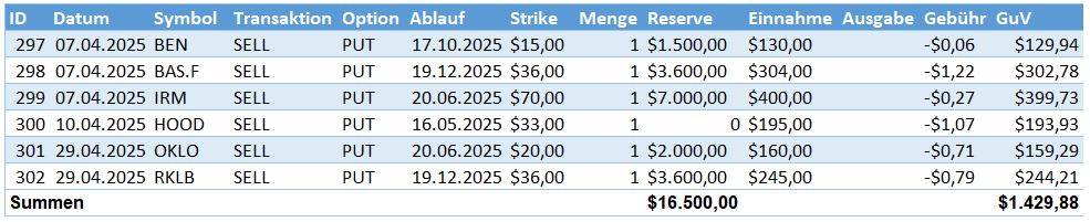 Aktives Einkommen aus Optionsprämien im April 2025 Aktives Einkommen aus Optionsprämien im April 2025
