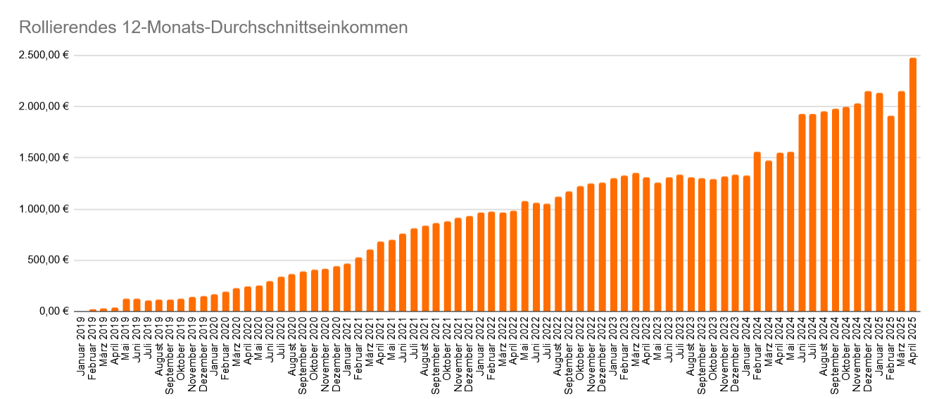 Entwicklung des rollierenden 12-Monats-Durchschnittseinkommen im April 2025 Entwicklung des rollierenden 12-Monats-Durchschnittseinkommen im April 2025