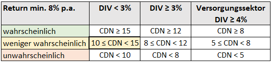 Chowder-Number für CDW im Juni 2025 Chowder-Number für CDW im Juni 2025